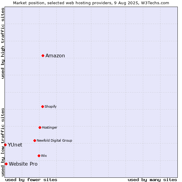 Market position of Amazon vs. Website Pro vs. YUnet