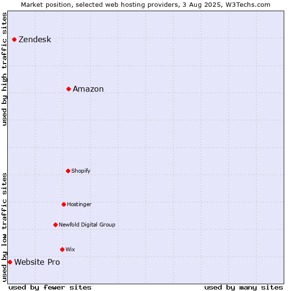 Market position of Amazon vs. Zendesk vs. Website Pro