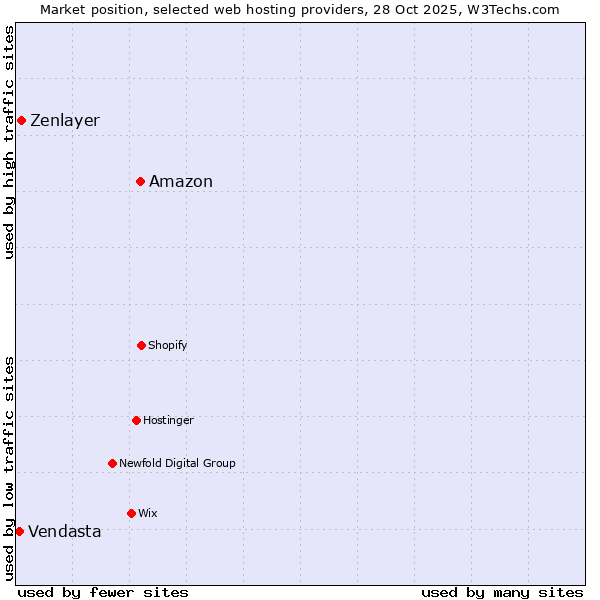 Market position of Amazon vs. Zenlayer vs. Vendasta