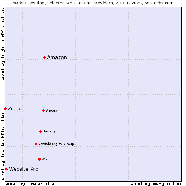 Market position of Amazon vs. Website Pro vs. Ziggo