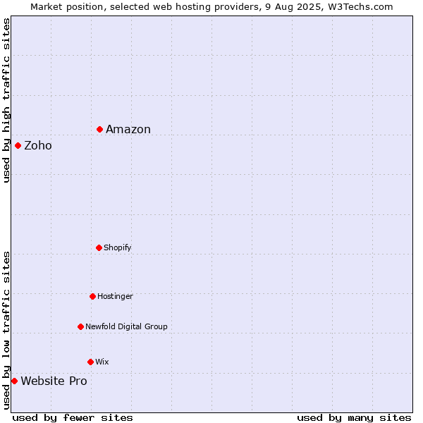 Market position of Amazon vs. Zoho vs. Website Pro