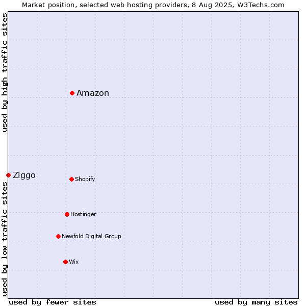 Market position of Amazon vs. Ziggo