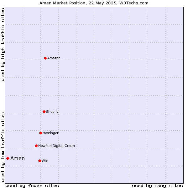 Market position of Amen