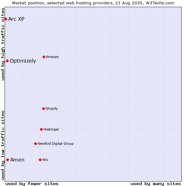 Market position of Amen vs. Optimizely vs. Arc XP