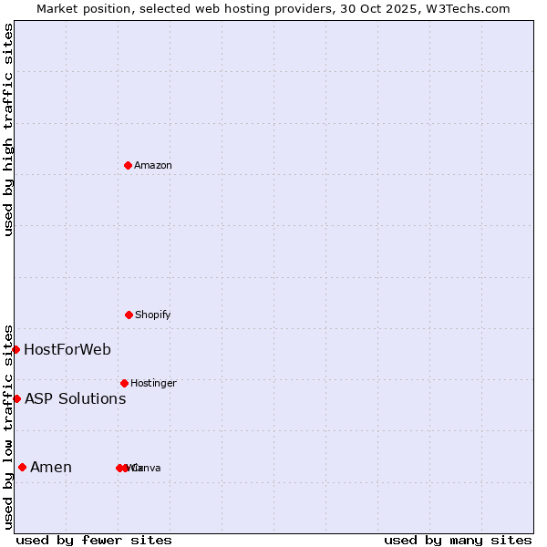 Market position of Amen vs. ASP Solutions vs. HostForWeb
