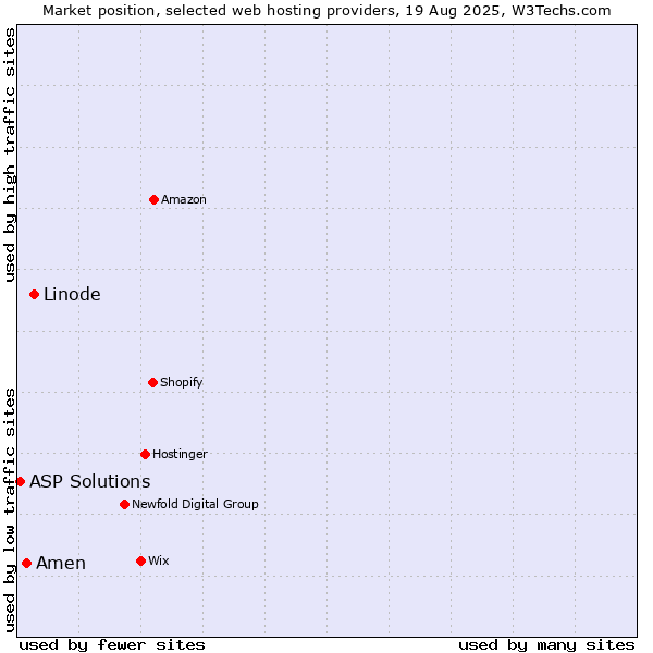 Market position of Linode vs. Amen vs. ASP Solutions