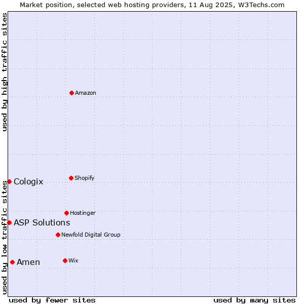 Market position of Amen vs. ASP Solutions vs. Cologix