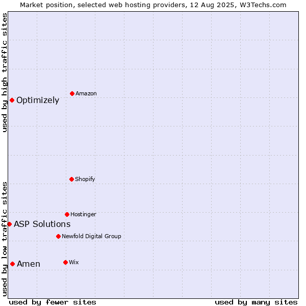 Market position of Amen vs. Optimizely vs. ASP Solutions