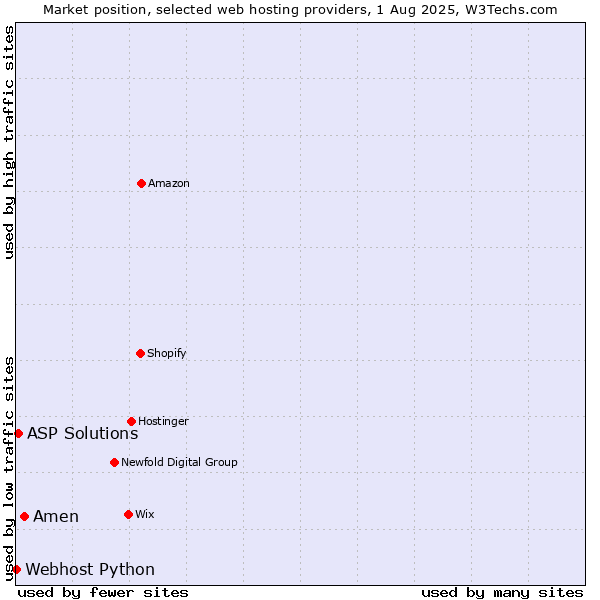 Market position of Amen vs. ASP Solutions vs. Webhost Python