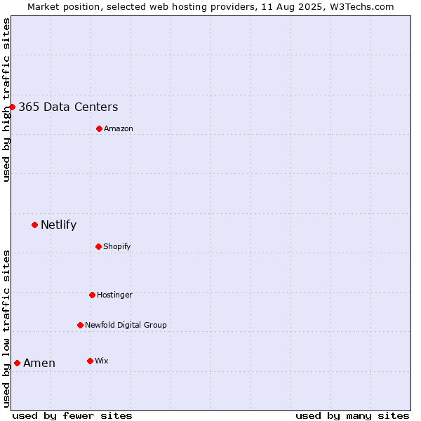 Market position of Netlify vs. Amen vs. 365 Data Centers