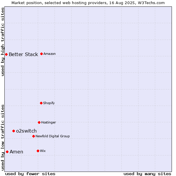 Market position of o2switch vs. Amen vs. Better Stack