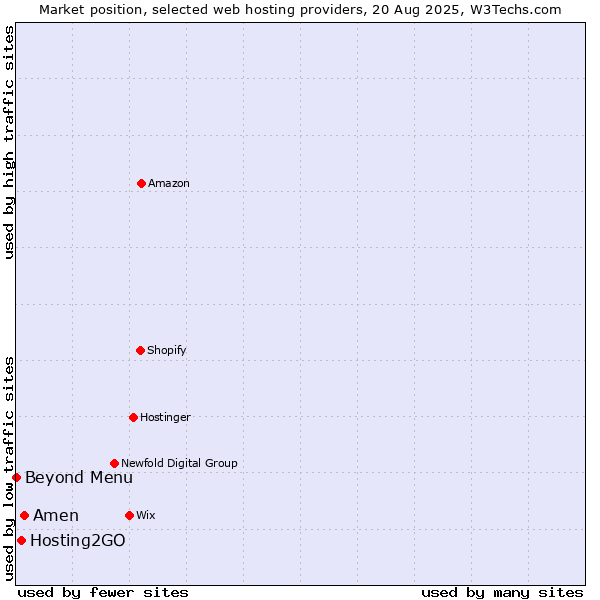 Market position of Amen vs. Hosting2GO vs. Beyond Menu