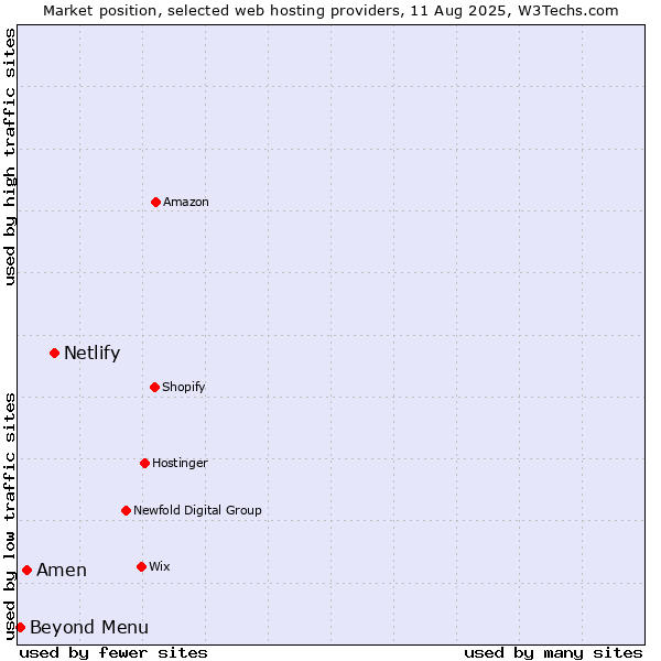 Market position of Netlify vs. Amen vs. Beyond Menu
