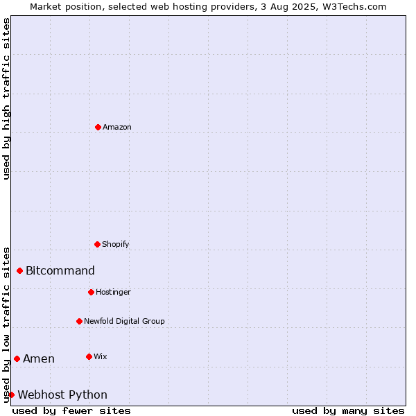 Market position of Bitcommand vs. Amen vs. Webhost Python