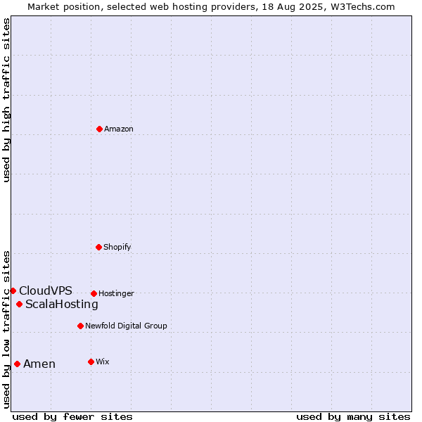 Market position of ScalaHosting vs. Amen vs. CloudVPS