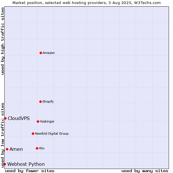 Market position of Amen vs. CloudVPS vs. Webhost Python