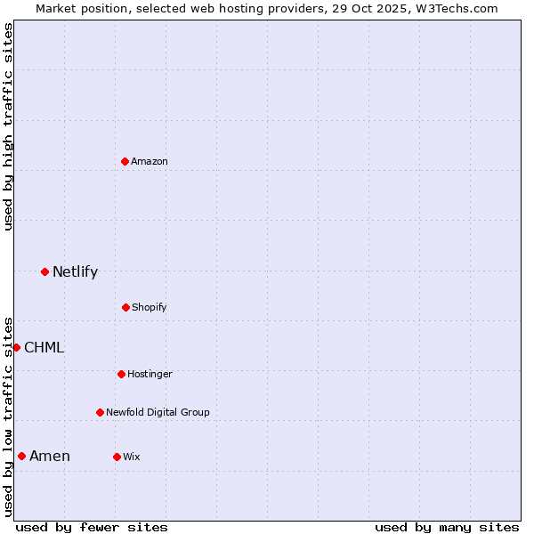 Market position of Netlify vs. Amen vs. CHML