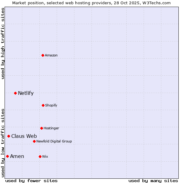 Market position of Netlify vs. Claus Web vs. Amen