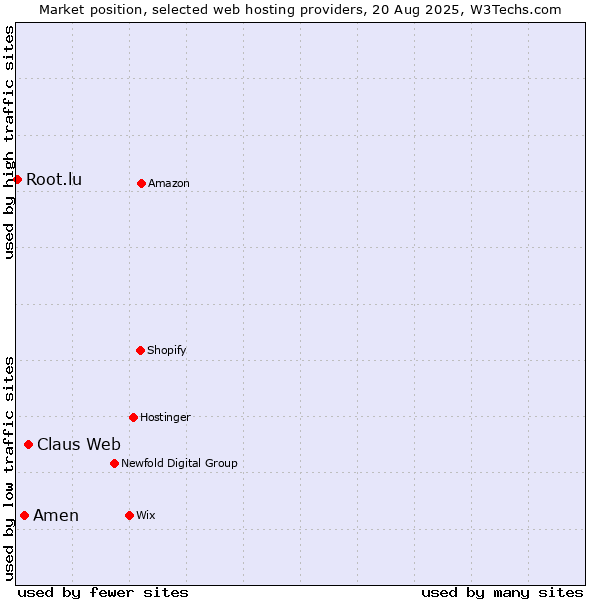 Market position of Claus Web vs. Amen vs. Root.lu