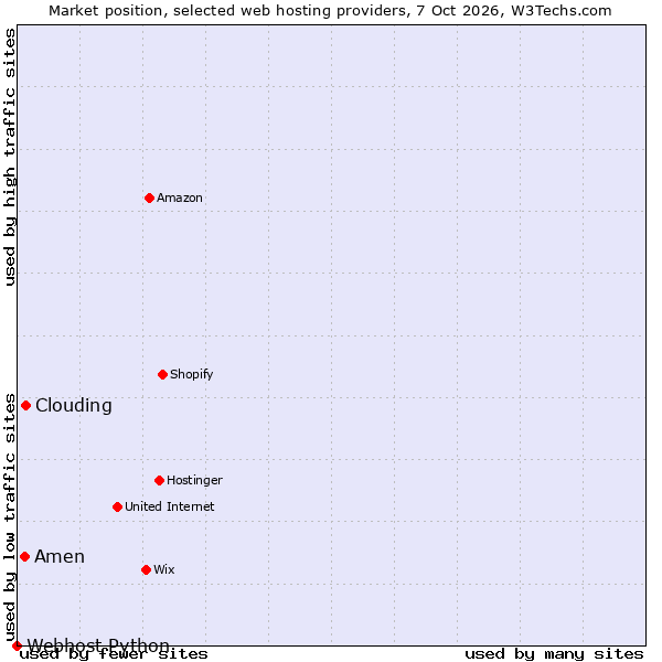 Market position of Clouding vs. Amen vs. Webhost Python