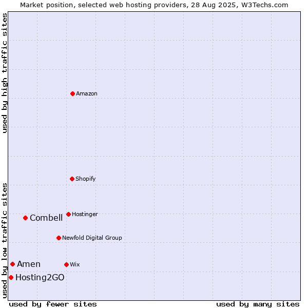 Market position of Combell vs. Amen vs. Hosting2GO