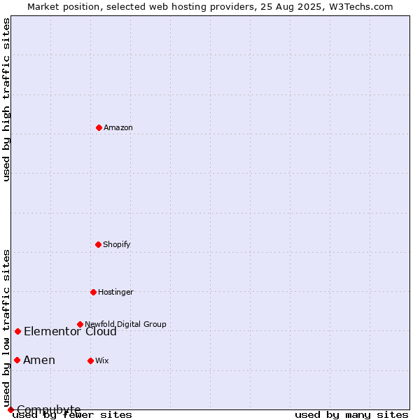 Market position of Elementor Cloud vs. Amen vs. Compubyte