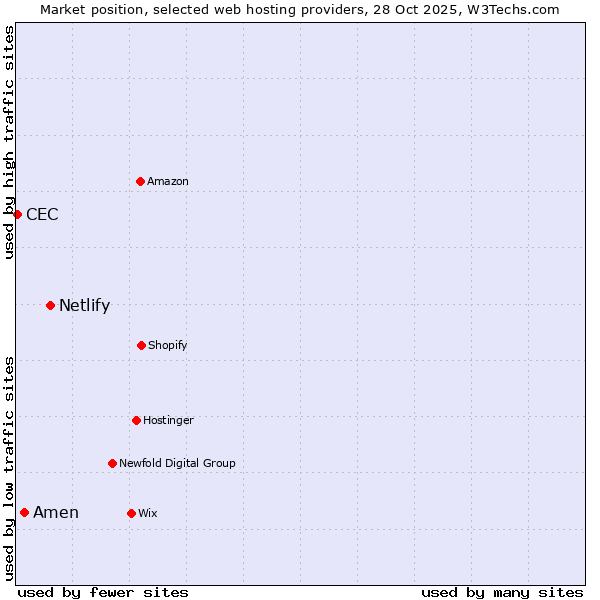 Market position of Netlify vs. Amen vs. CEC