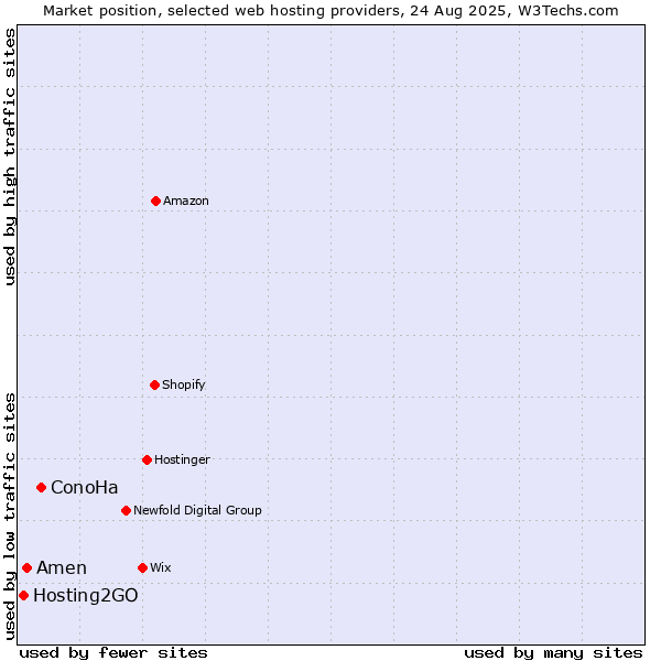 Market position of ConoHa vs. Amen vs. Hosting2GO