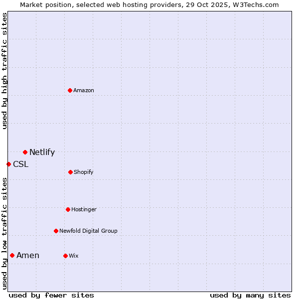 Market position of Netlify vs. Amen vs. CSL