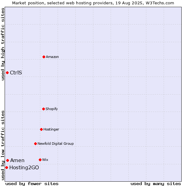 Market position of Amen vs. CtrlS vs. Hosting2GO
