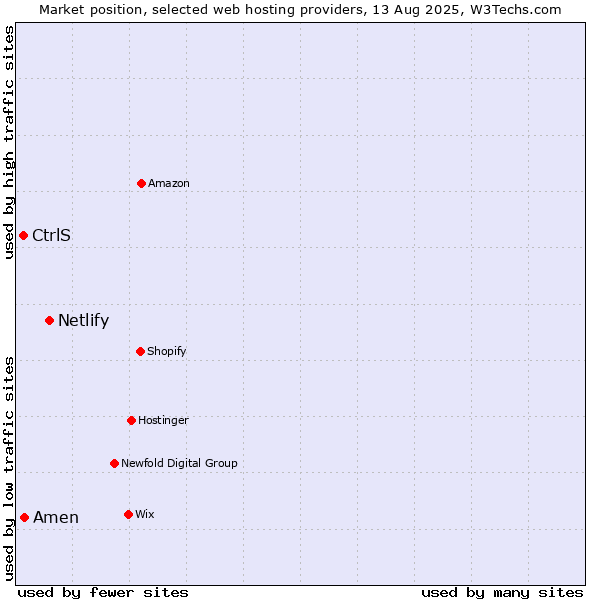 Market position of Netlify vs. Amen vs. CtrlS