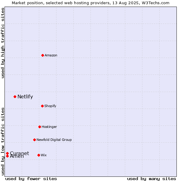Market position of Netlify vs. Amen vs. Curanet