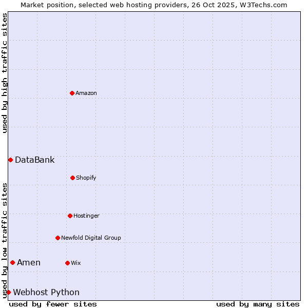 Market position of Amen vs. DataBank vs. Webhost Python