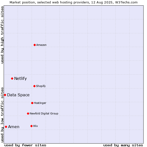 Market position of Netlify vs. Amen vs. Data Space