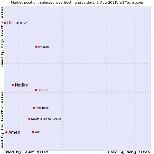 Market position of Netlify vs. Amen vs. Discourse