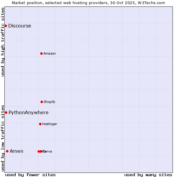 Market position of Amen vs. PythonAnywhere vs. Discourse