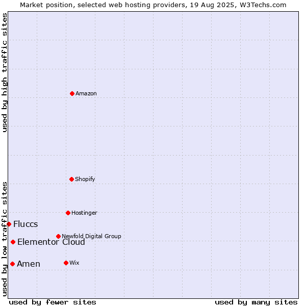 Market position of Elementor Cloud vs. Amen vs. Fluccs