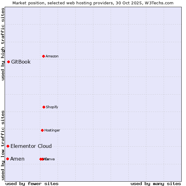 Market position of GitBook vs. Elementor Cloud vs. Amen