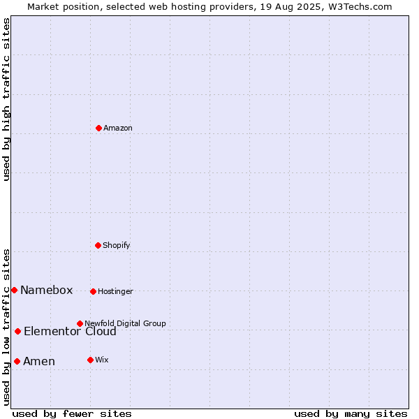 Market position of Elementor Cloud vs. Amen vs. Namebox