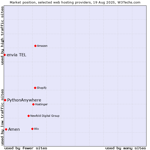 Market position of Amen vs. PythonAnywhere vs. envia TEL