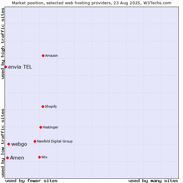 Market position of webgo vs. Amen vs. envia TEL