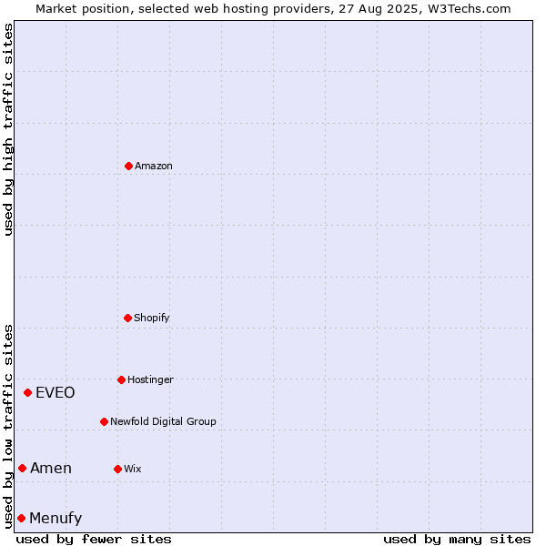 Market position of EVEO vs. Amen vs. Menufy