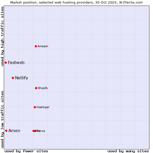 Market position of Netlify vs. Amen vs. Fastweb