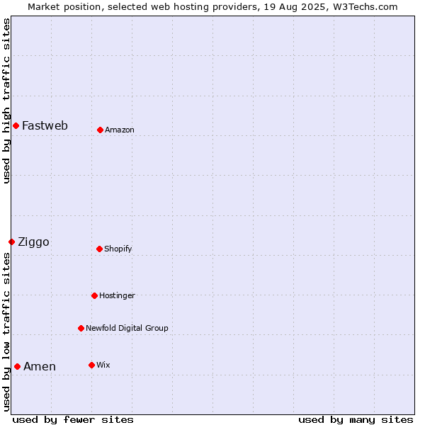 Market position of Amen vs. Fastweb vs. Ziggo