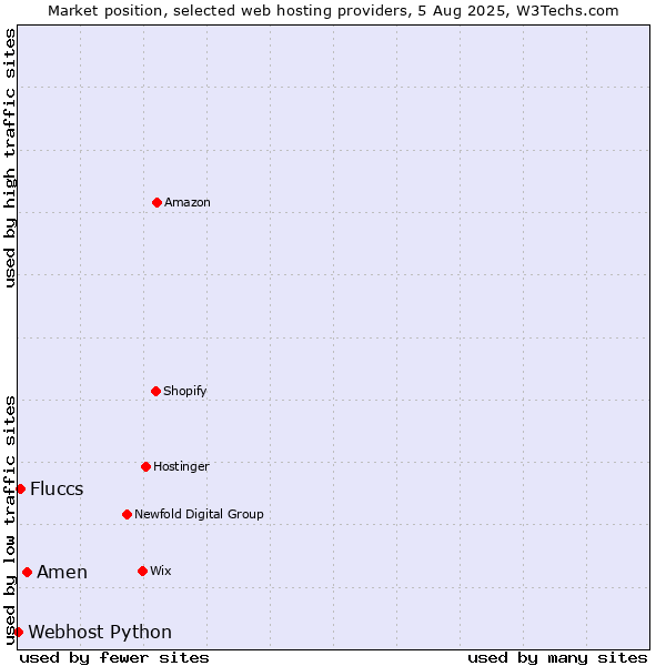 Market position of Amen vs. Fluccs vs. Webhost Python