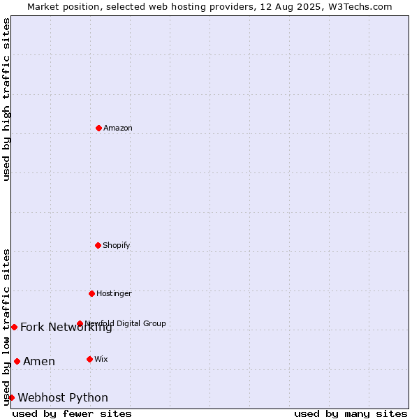 Market position of Amen vs. Fork Networking vs. Webhost Python