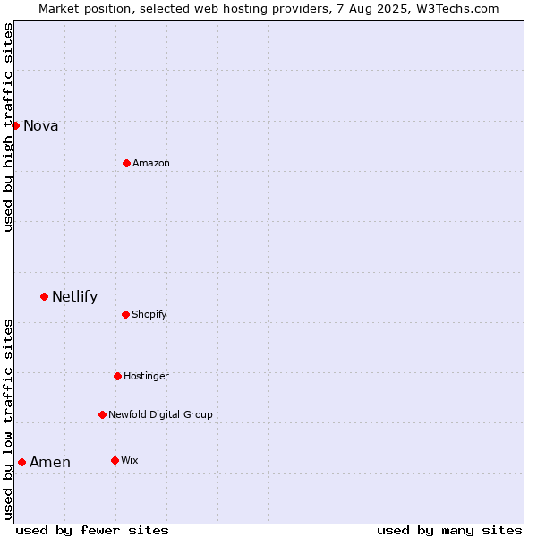 Market position of Netlify vs. Amen vs. Nova