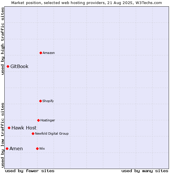 Market position of Hawk Host vs. GitBook vs. Amen
