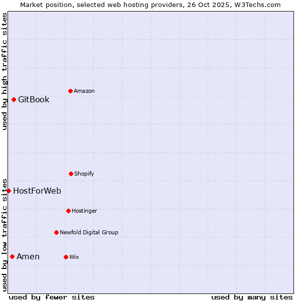 Market position of GitBook vs. Amen vs. HostForWeb