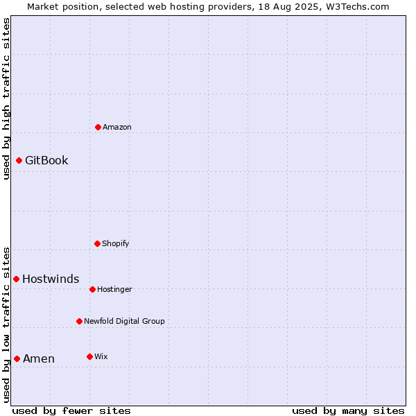 Market position of GitBook vs. Amen vs. Hostwinds